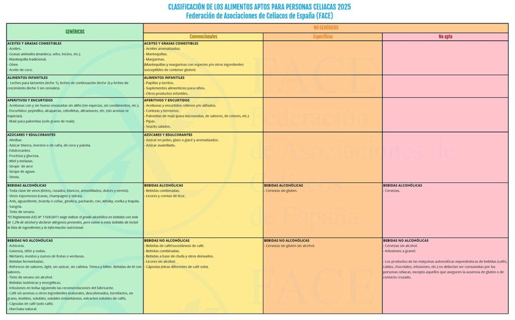 Clasificación alimentos 2025